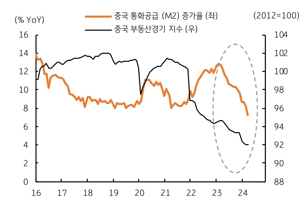 '중국' '통화공급 증가율'과 중국 '부동산경기 지수'를 나타내는 그래프이다. 