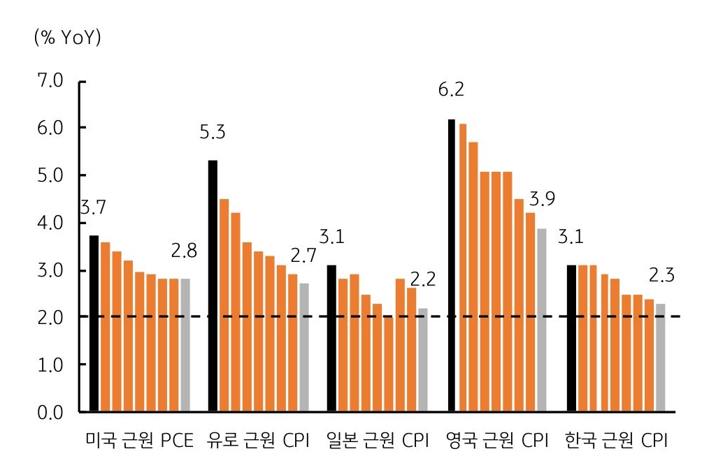 세계 '주요국'(미국과 유로, 일본, 영국, 한국)의 '근원 물가 상승률'은 완만한 둔화 흐름 지속을 보여주는 그래프이다. 