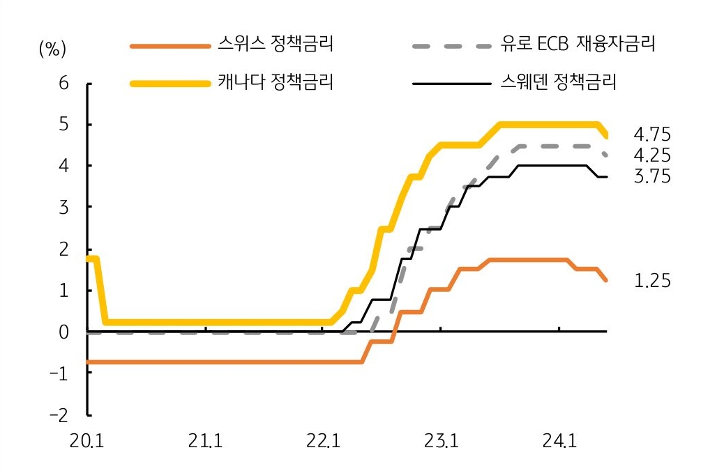 24년 스위스에 이어 스웨덴, 6월 캐나다와 유로까지 '금리인하' 시작을 나타내는 그래프이다. 