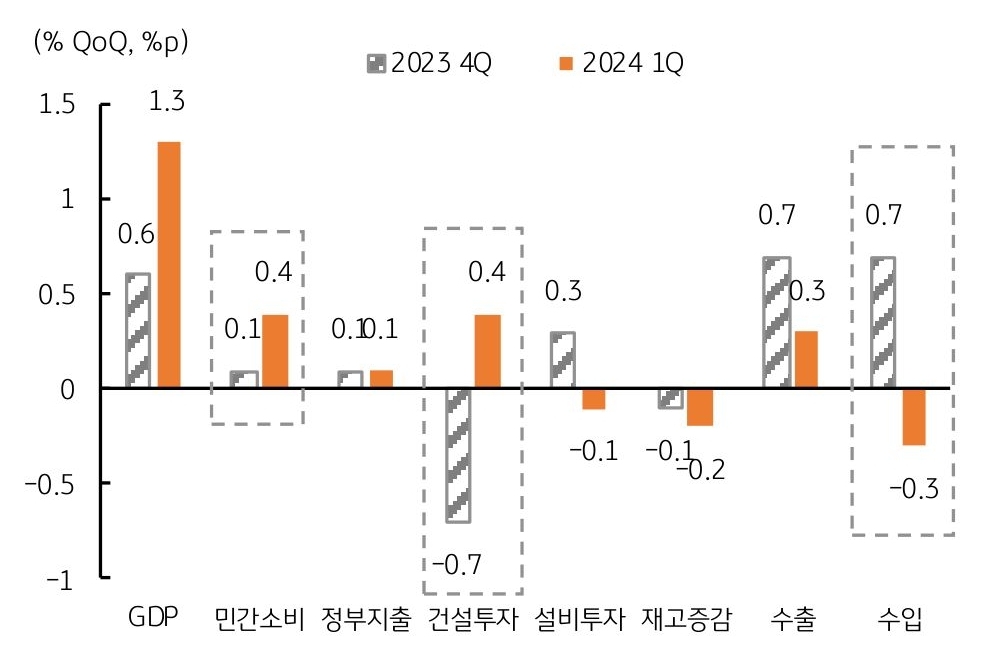 '1분기 성장률' 서프라이즈, 소비와 건설, 수입 감소 등에 기인하는 것을 나타내는 그래프이다. 