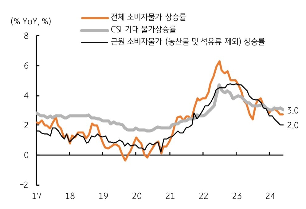 '물가상승압력' 둔화, '근원 물가상승률'은 2%까지 하락함을 나타내는 그래프이다. 