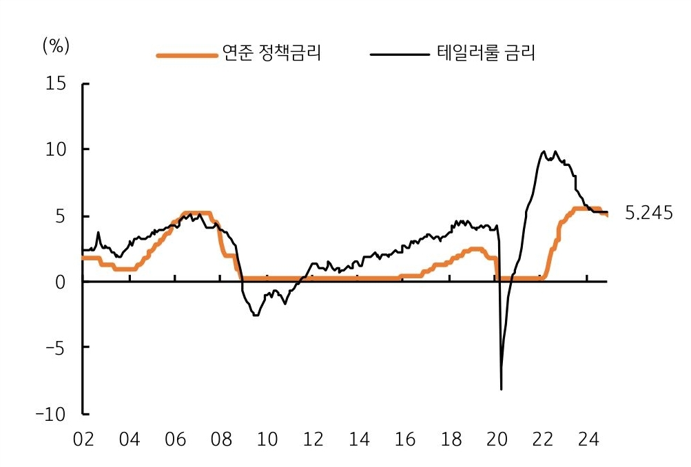 미국 '연준 정책금리'와 '추정 적정 금리' (테일러룰 금리)를 보여주는 그래프이다. 