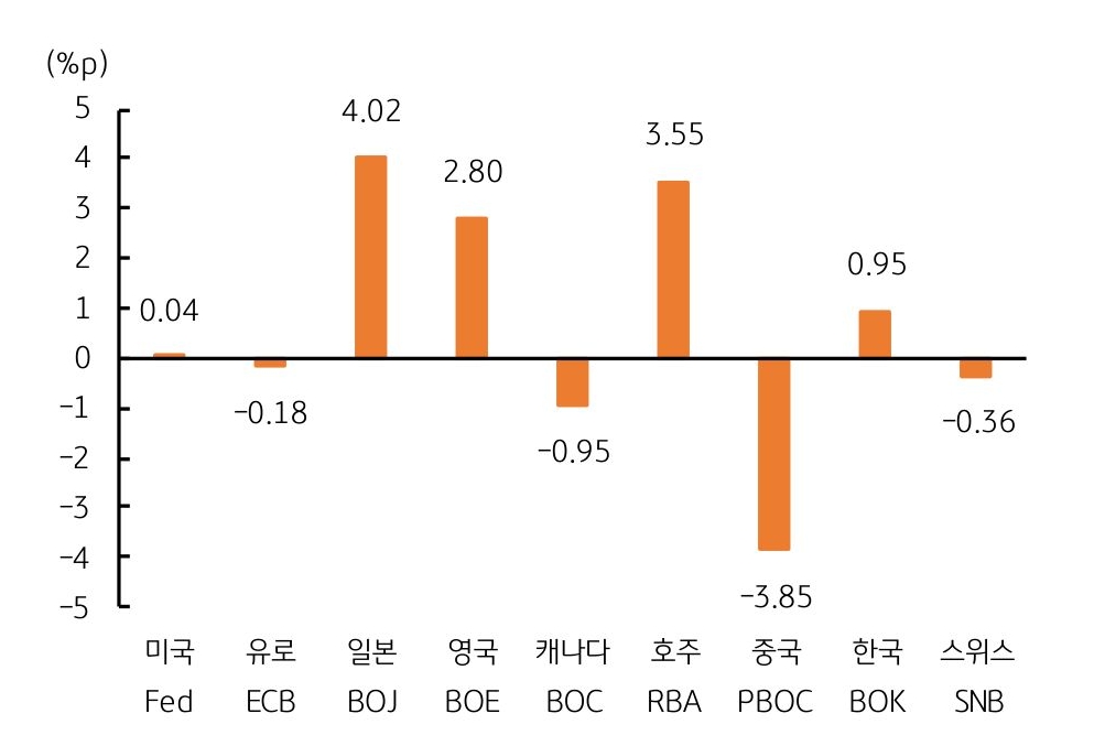 주요국의 '정책금리' 조정 압력 (적정 금리 – 현재 금리 차)을 보여주는 그래프이다. 