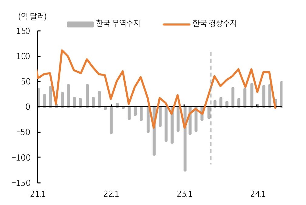 21년부터 24년까지 '한국 무역수지'와 '한국 경상수지'를 보여주는 그래프이다. 