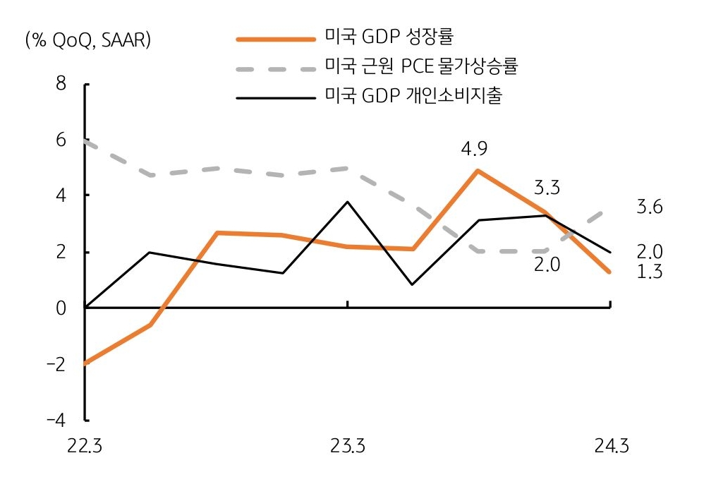 미국 1분기 '경제성장률' 둔화에도 근원 PCE 물가상승률은 반등을 보여주는 그래프이다. 