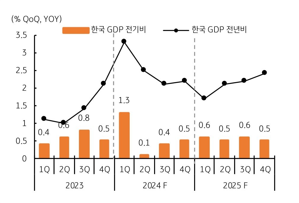 한국 실질 GDP 성장률 '분기 전망'을 보여주는 그래프이다. 