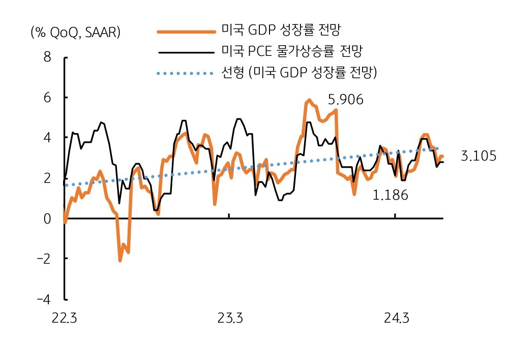 22년 3월부터 24년 3월까지 미국 'GDP' '성장률 전망'과 미국 'PCE' '물가상승률 전망'을 보여주는 그래프이다. 