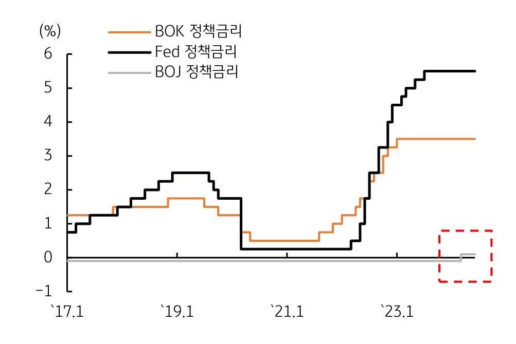 'BOK', 'Fed', 'BOJ' 정책금리를 그래프로 나타내고 있다. 