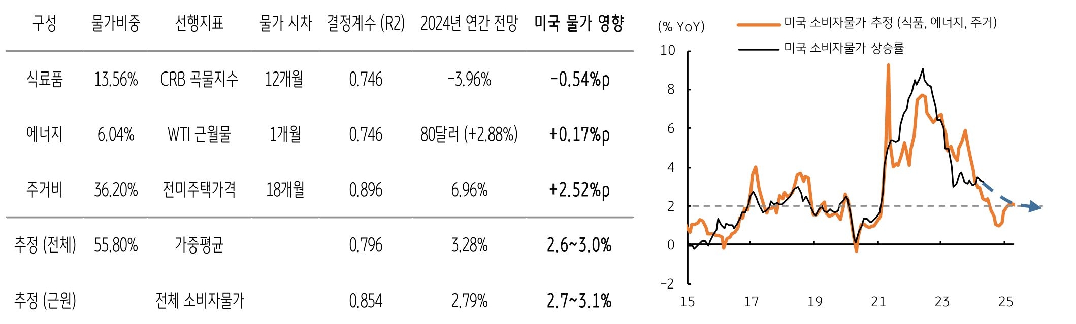 '미국 소비자물가' 추정, 2024년 '연간 소비자물가' 2.8%, '근원 물가' 2.9% 전망 (4분기에 큰 폭 하락)을 보여주는 표와 그래프이다. 