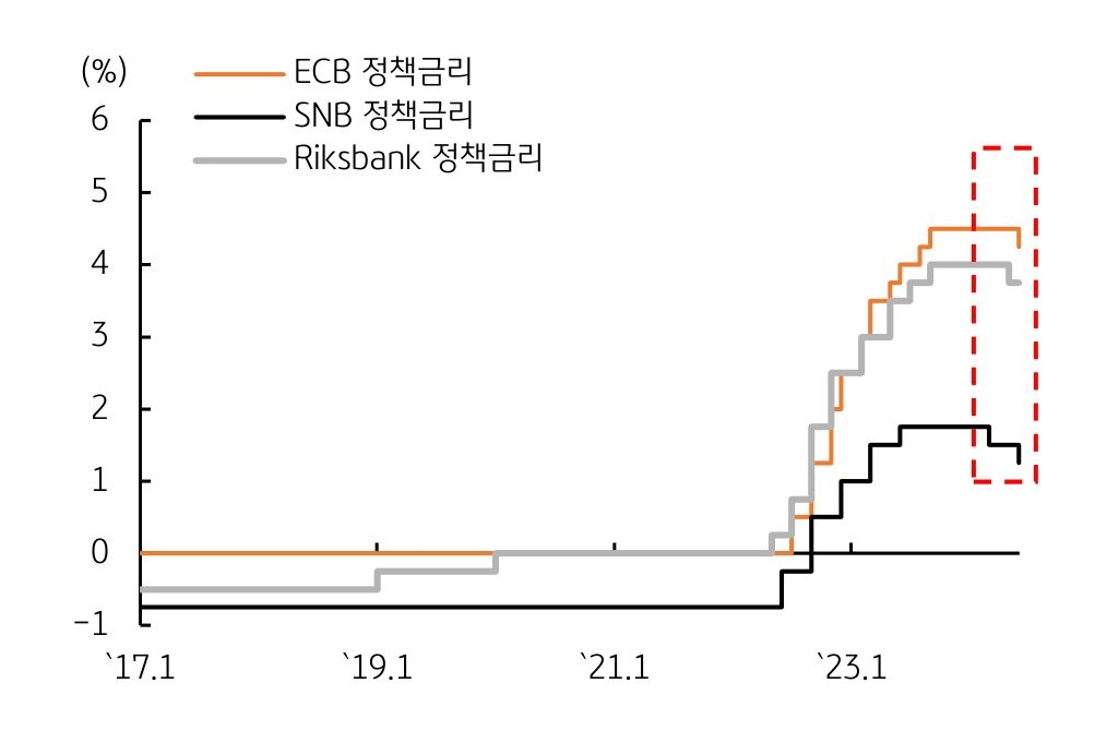 ECG, SNB, Riskbank의 '정책금리'를 그래프로 나타내고 있다. 