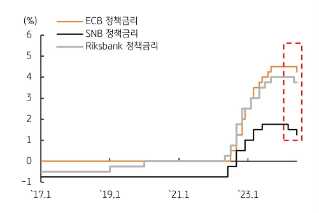 금리, 서서히 다가오는 미 연준의 금리인하