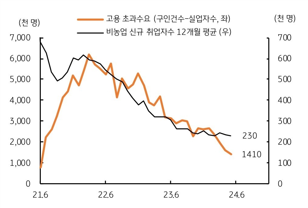 '고용 초과수요'와 '비농업 신규 취업자수' 12개월 평균을 보여주는 그래프이다. 