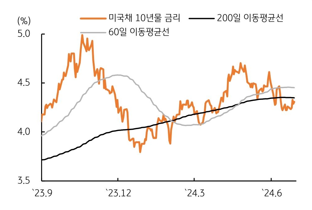 '미국채' '10년물 금리'와 60일 및 200일 '이동평균선'을 그래프로 표현했다. 