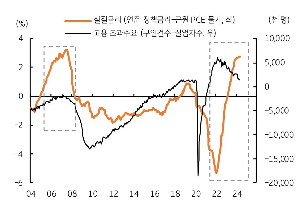 '실질금리 상승' (고금리 압박)에 하반기 고용시장 초과수요 위축 내용을 나타내는 그래프이다. 