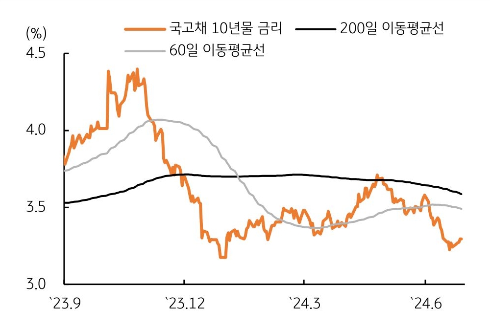 한국 '국고채' '10년물 금리'와 60일 및 200일 이동평균선을 나타내는 그래프이다. 