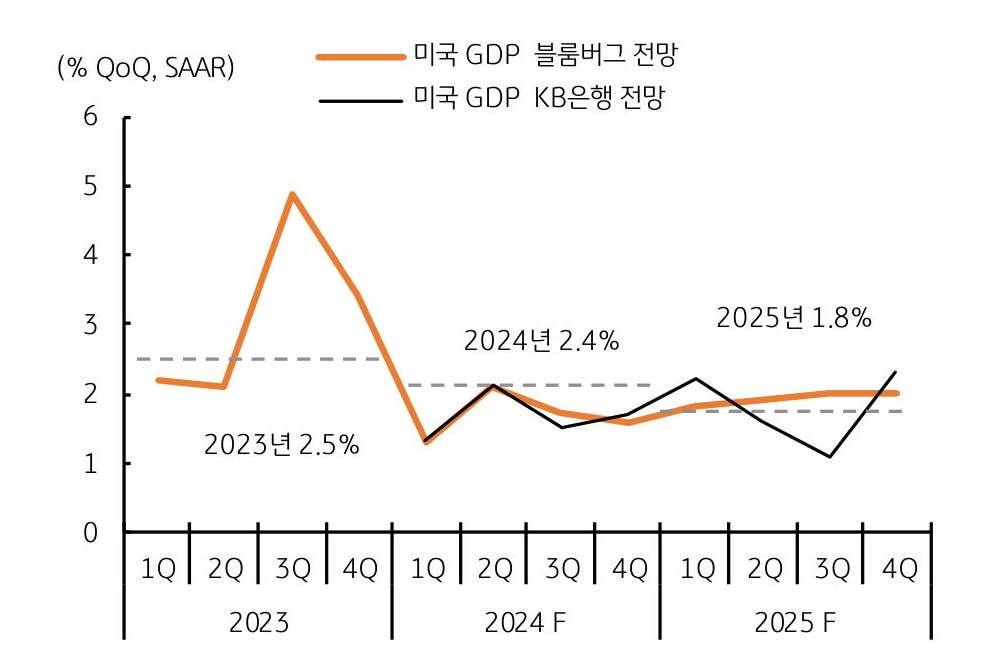 미국 GDP '블룸버그'와 'KB은행'의 '성장률 전망'을 보여주는 그래프이다. 