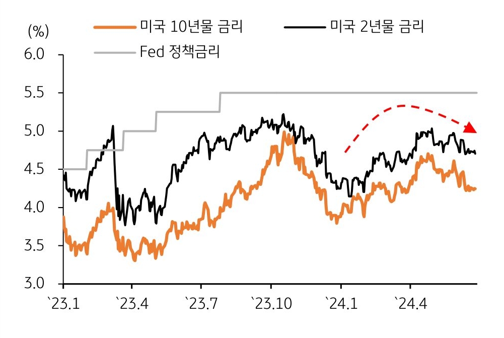 '미국' '국채금리 동향', 정책금리 인하 시점 연기에 등락하는 내용을 나타내는 그래프이다. 