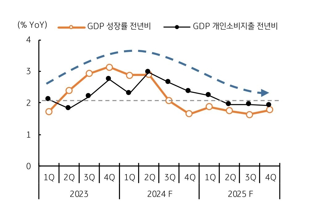 'GDP 성장률' '전년비'와 GDP '개인소비지출 전년비'를 보여주는 그래프이다. 