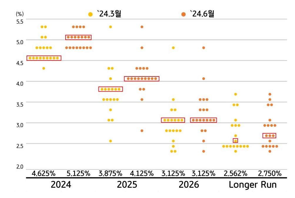 연준, 6월 'FOMC 점도표' 그림이다. 