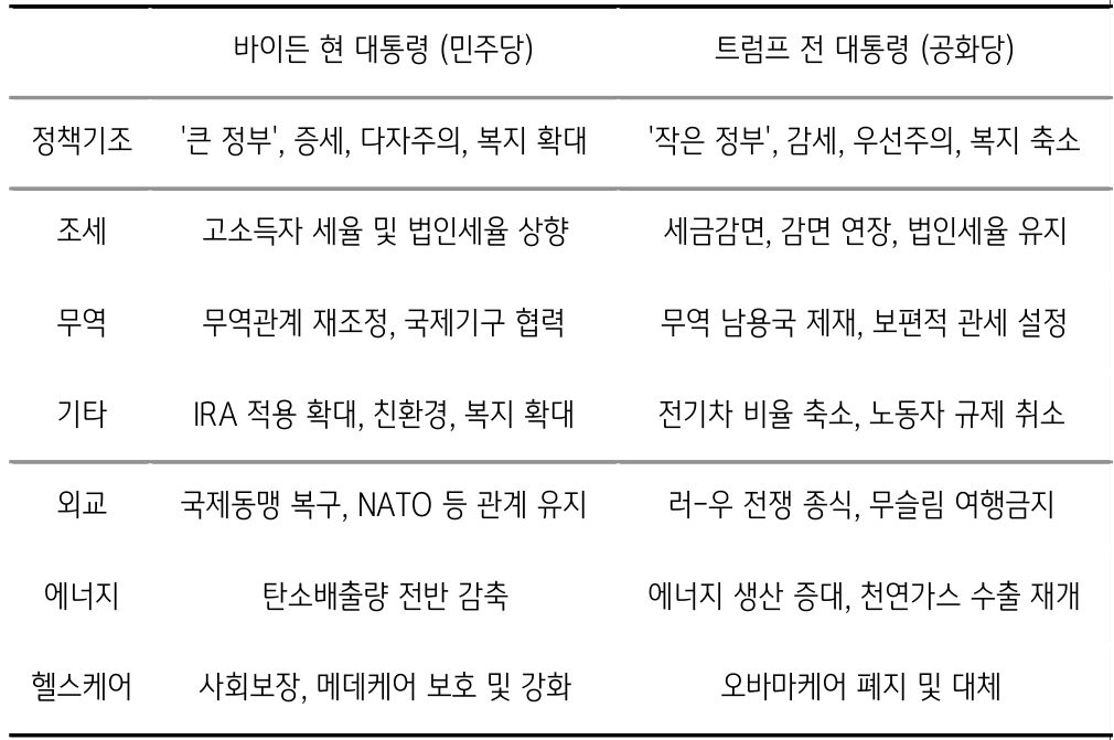 '바이든'과 '트럼프'의 '주요 정책'을 비교한 표이다. 