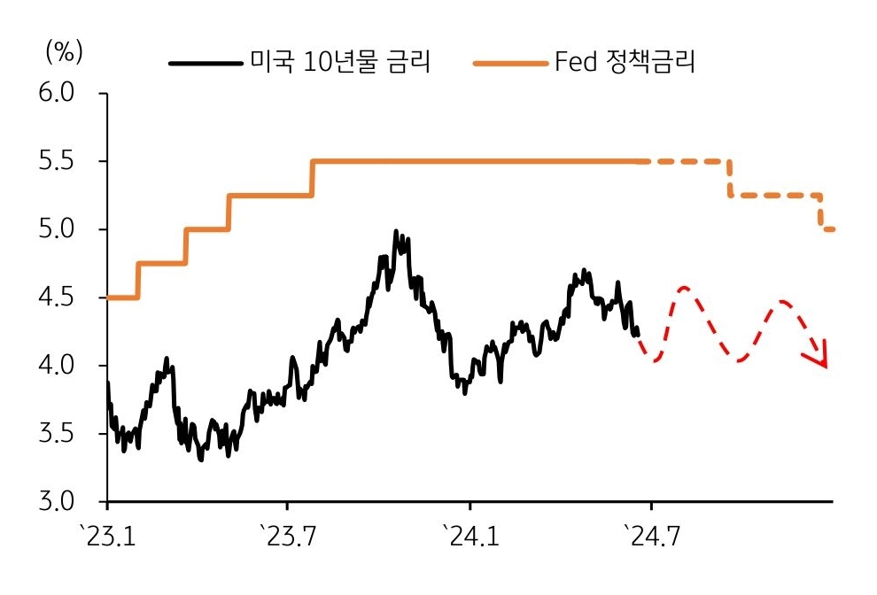 23년 1월, 23년 7월, 24년 1월, 24년 7월의 '미국 10년물 금리'와 'Fed 정책금리'를 나타낸 그래프이다. 