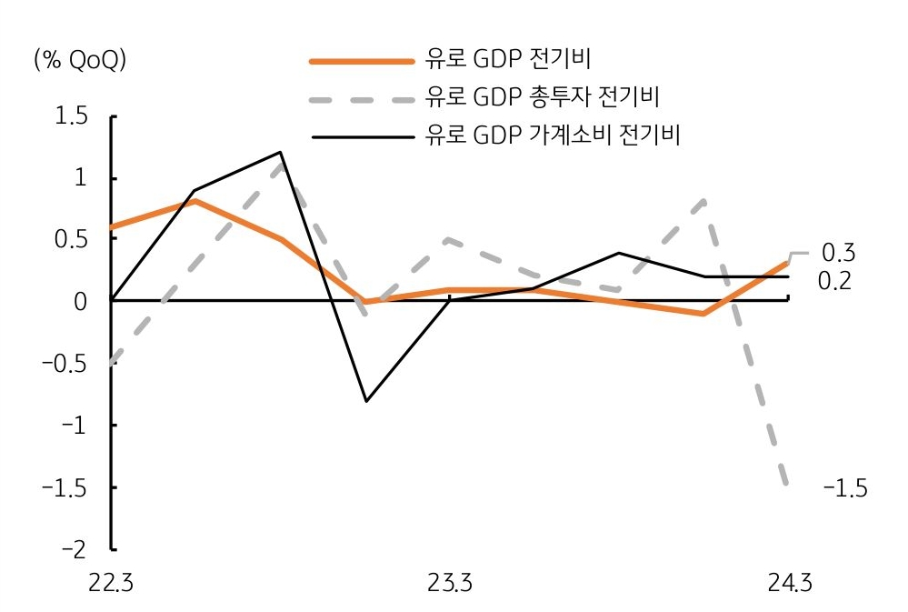 '유로 GDP' '성장률' 소폭 반등, 총투자는 역성장 심화 내용을 보여주는 그래프이다. 