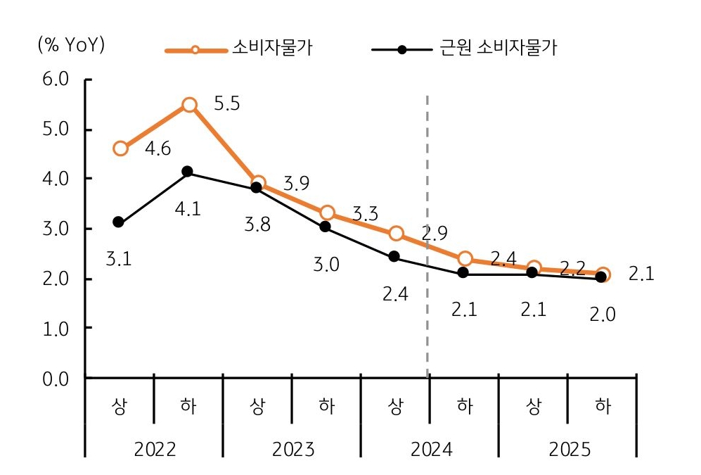 24년 하반기 '물가상승률' 더욱 둔화, 한은 물가목표에 근접함을 나타내는 그래프이다. 