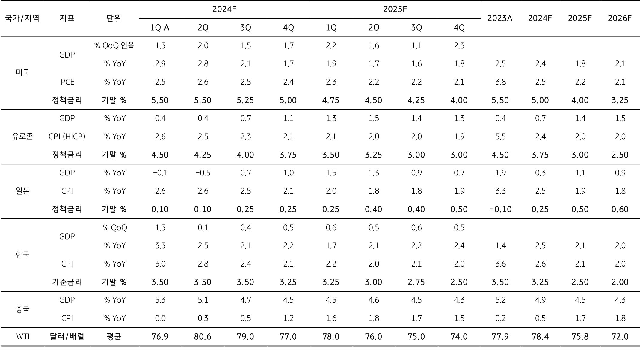 미국, 유로존, 일본, 한국, 중국의 '경제 전망'을 정리한 표이다. 