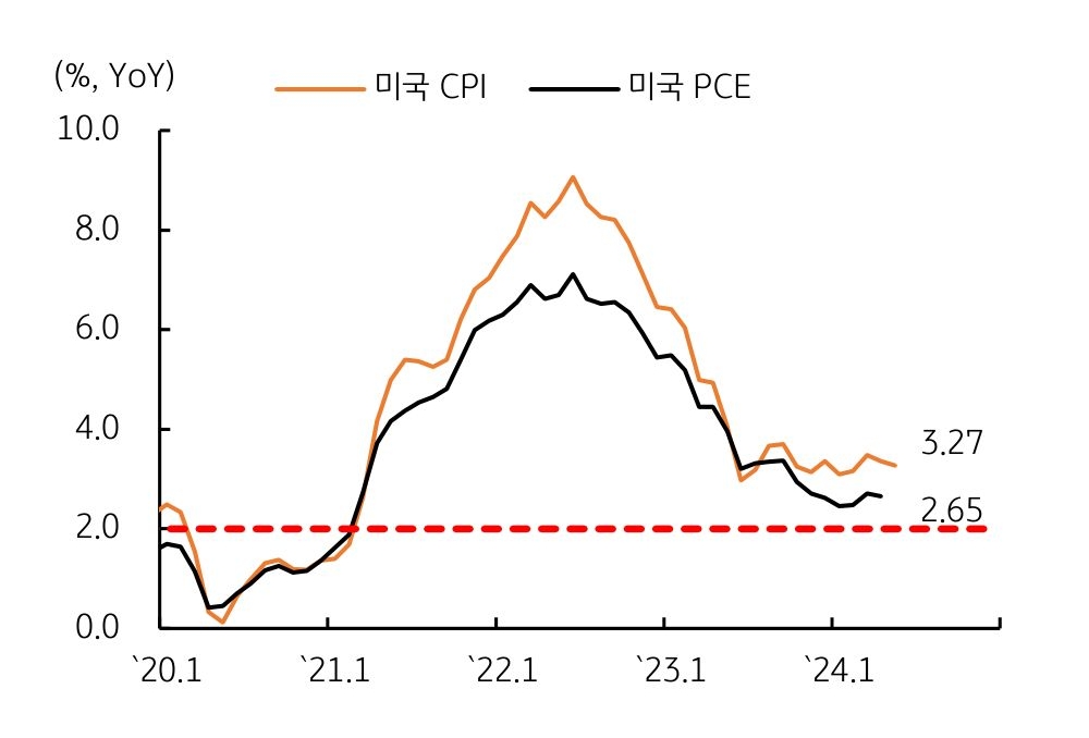 20년 1월부터 24년 1월까지 '미국 CPI'와 '미국 PCE'를 나타낸 그래프이다. 