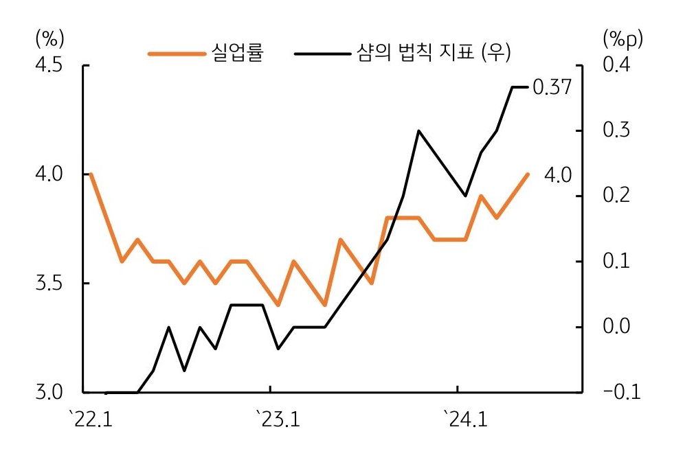 22년 1월, 23년 1월, 24년 1월의 '실업률'과 '샴의 법칙 지표'를 보여주는 그래프이다. 