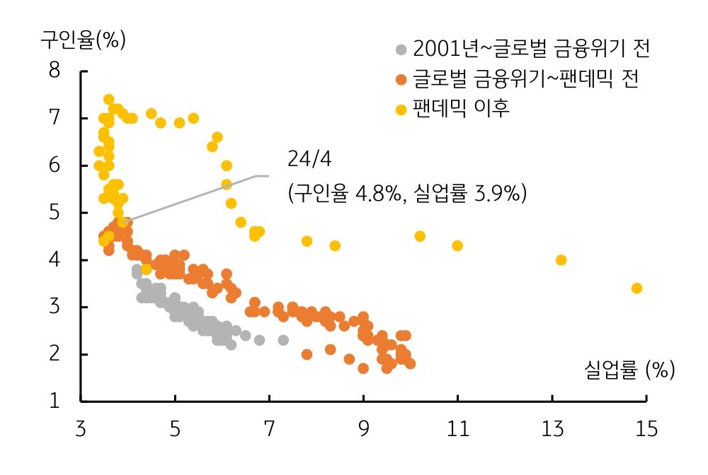 향후 실업률 상승 가능성이 높다는 것을 보여주는 '베버리지 곡선'이다. 