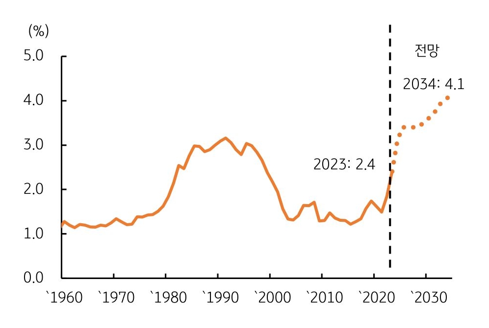 '국채 이자비용', 2023년 GDP의 2.4%에서 2034년 4.1%까지 상승 예상을 보여주는 그래프이다. 