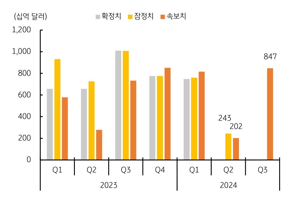 2023년과 2024년의 분기별로 '차입 발행규모'를 나타낸 그래프이다.