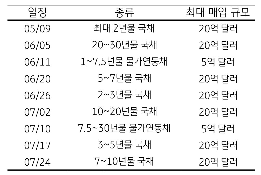 재무부, '채권 수급조절' 위한 '국채' 바이백 시작 내용을 일정과 종류, 최대 매입 규모별로 정리한 표이다. 