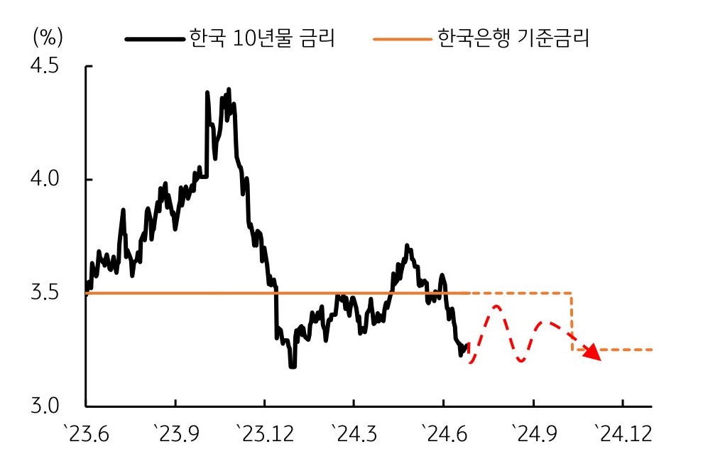 23년 6월부터 24년 12월까지 '한국 10년물 금리'와 '한국은행 기준금리'를 나타낸 그래프이다. 