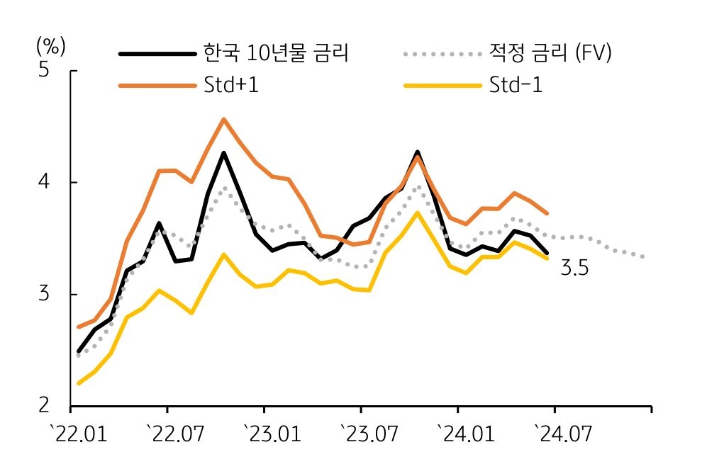 22년 1월부터 7월까지 '한국 10년물 금리'와 '적정 금리'를 나타낸 그래프이다. 