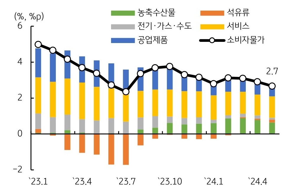 23년 1월부터 24년 4월까지 3개월마다 농축수산물, 석유류, 전기·가스·수도, 서비스, 공업제품 '소비자물가 상승률'을 나타낸 그래프이다. 