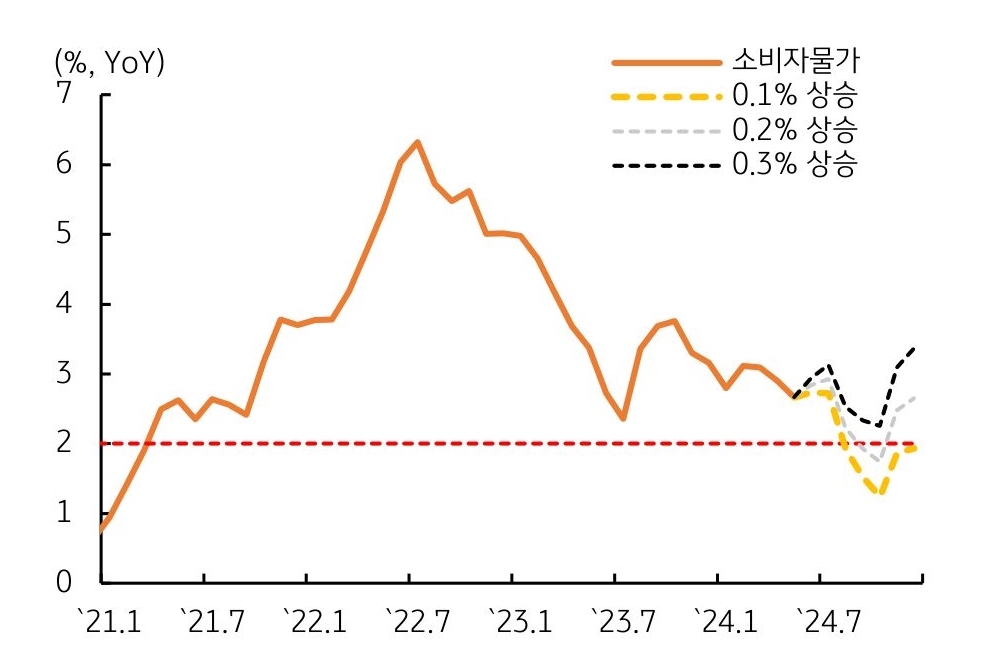 21년 1월부터 24년 7월까지 한국 은행 물가 목표와 '소비자물가 상승률'을 나타낸 그래프이다. 