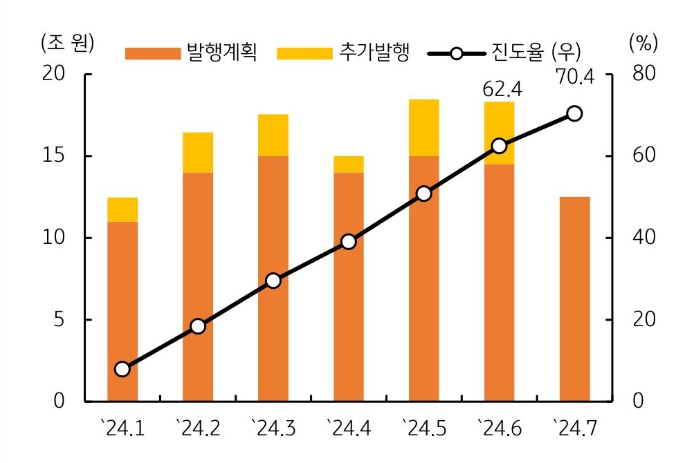 24년 1월부터 24년 7월까지 '국채 발행 진도율'을 나타낸 그래프이다. 