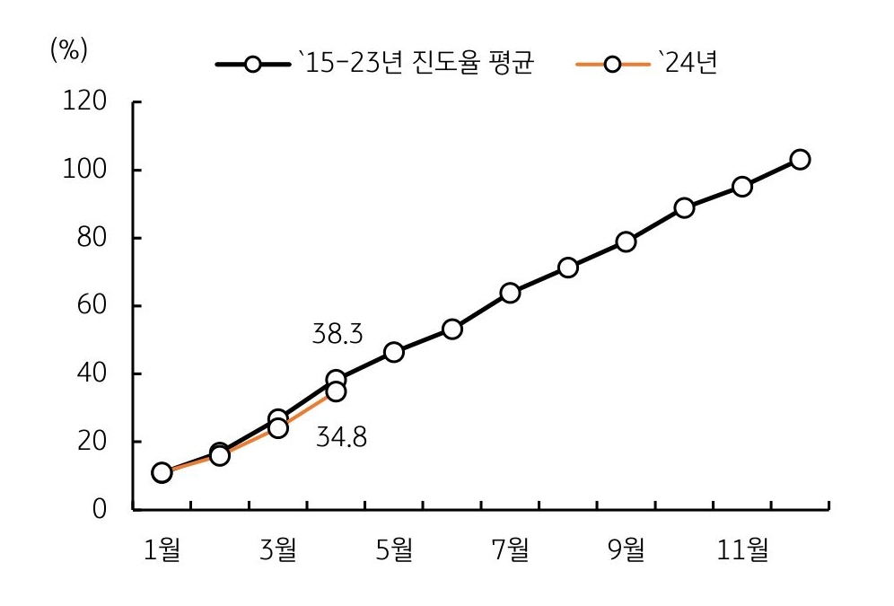 15-23년 진도율 평균과 24년 '세수입 진도율'을 나타낸 그래프이다. 