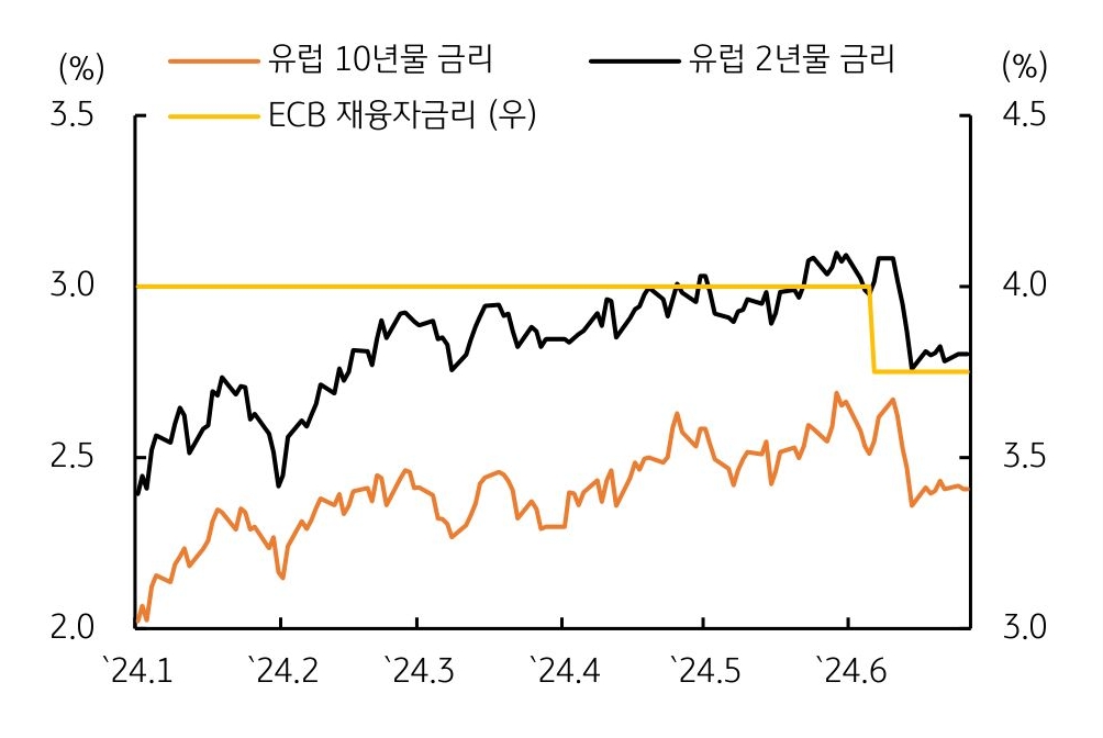 24년 1월부터 24년 6월까지 '유럽 국채 금리'를 나타내는 그래프이다. 