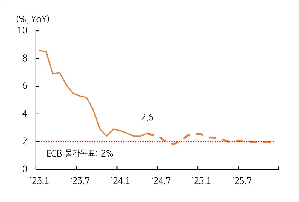 ECB 물가목표와유로지역 '물가목표' 달성 시점을 나타낸 그래프이다. 