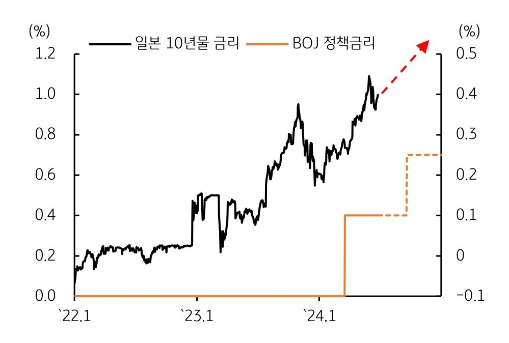 22년 1월, 23년 1월, 24년 1월의 '일본 10년물 금리'와 'BOJ 정책금리'를 나타낸 그래프이다. 