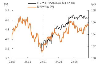 23년 9월부터 24년 5월까지 미국 연준 'OIS 내재금리'와 '달러 인덱스'를 정리한 그래프이다. 