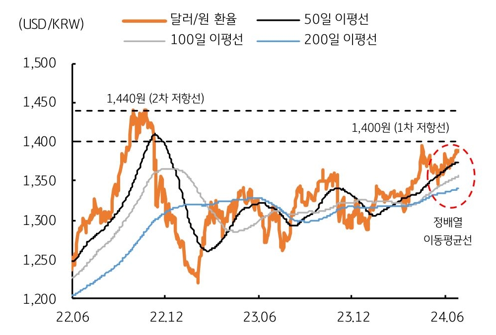 22년 6월부터 24년 6월까지 '달러/원 환율'과 50일, 100일, 200일 이평선을 나타낸 그래프이다. 