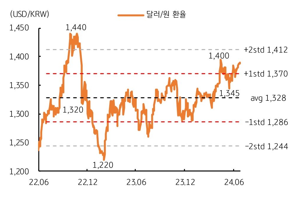 22년 6월부터 24년 6월까지 '달러/원 환율' 추이 및 변동 범위를 나타낸 그래프이다. 