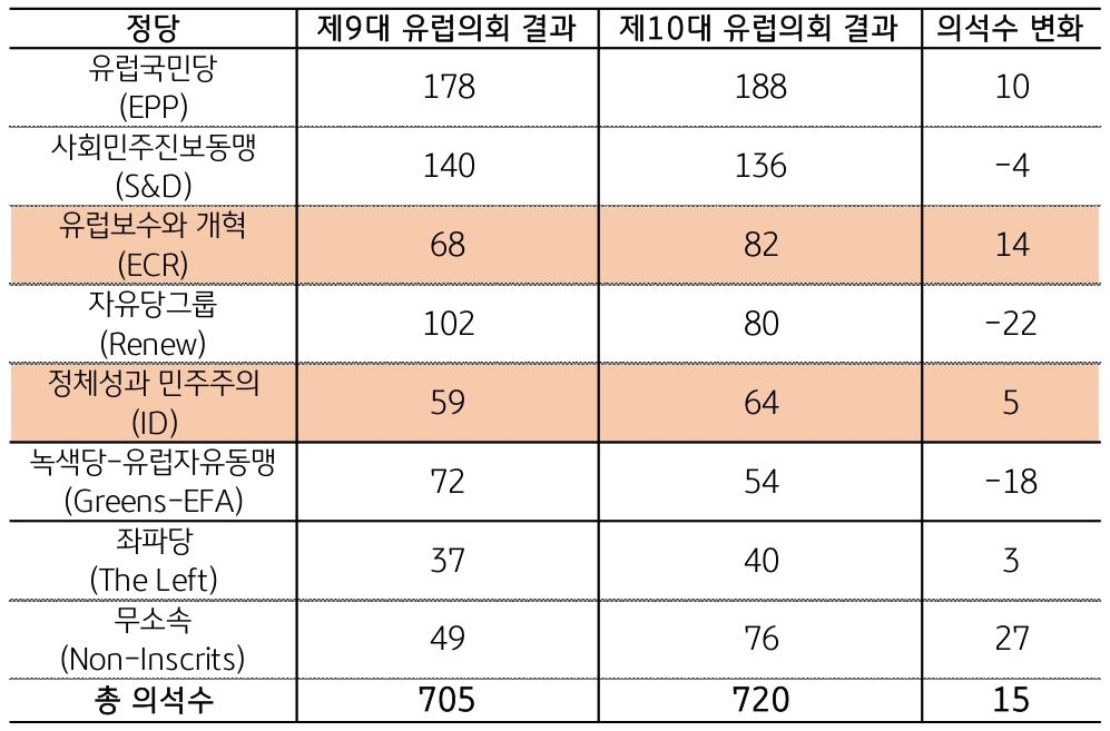 제9대 '유럽의회 결과'와 제 10대 유럽의회 결과를 비교한 표이다. 