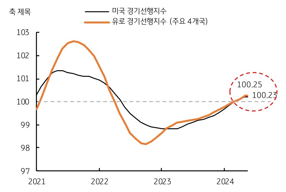 2021년부터 2024년까지 '미국 경기선행지수'와 '유로 경기선행지수'를 나타내는 그래프이다. 