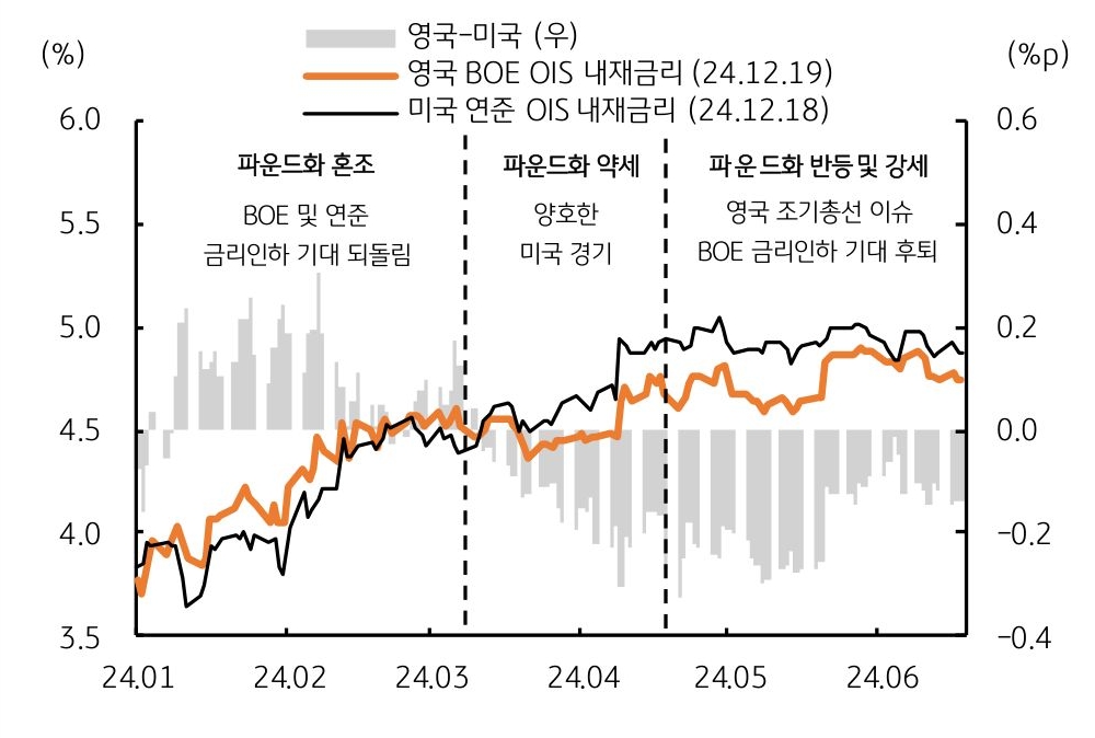 24년 1월부터 24년 6월까지 '영국 BOE' 및 '미 연준 금리'를 나타낸 그래프이다. 