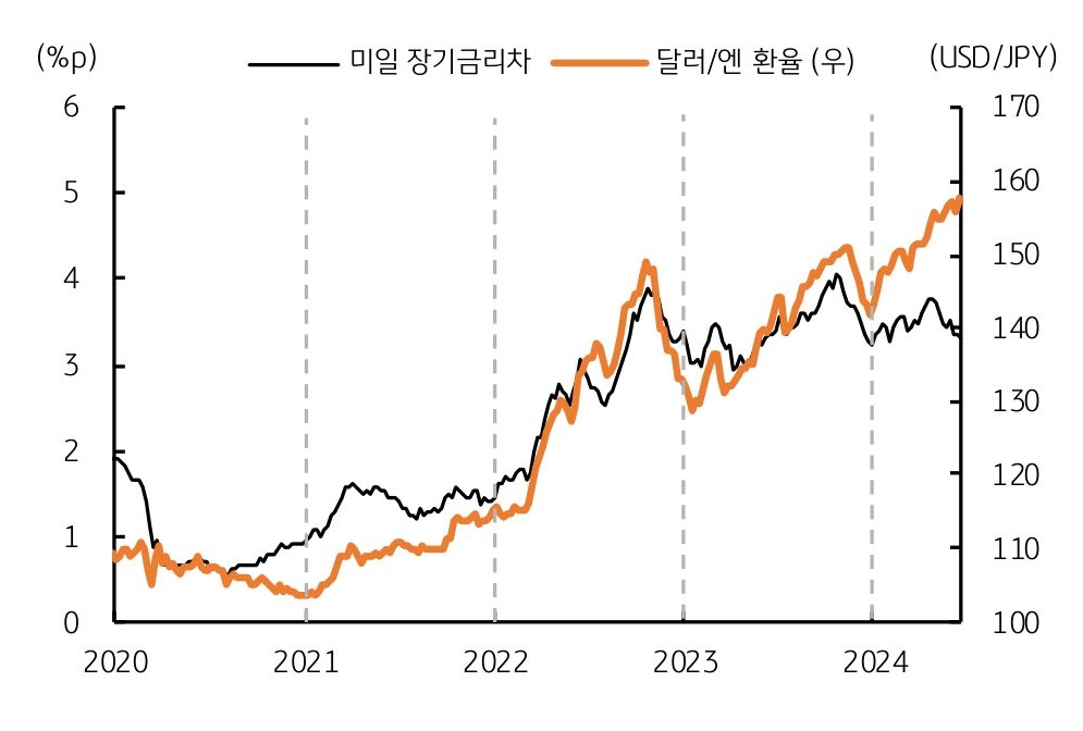 2020년부터 2024년까지 '미일 장기금리차'와 '달러/엔 환율'을 정리한 그래프이다. 